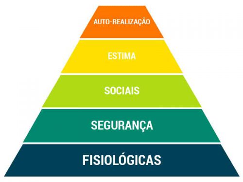 piramide-de-maslow-homer-parcerias-imobiliarias